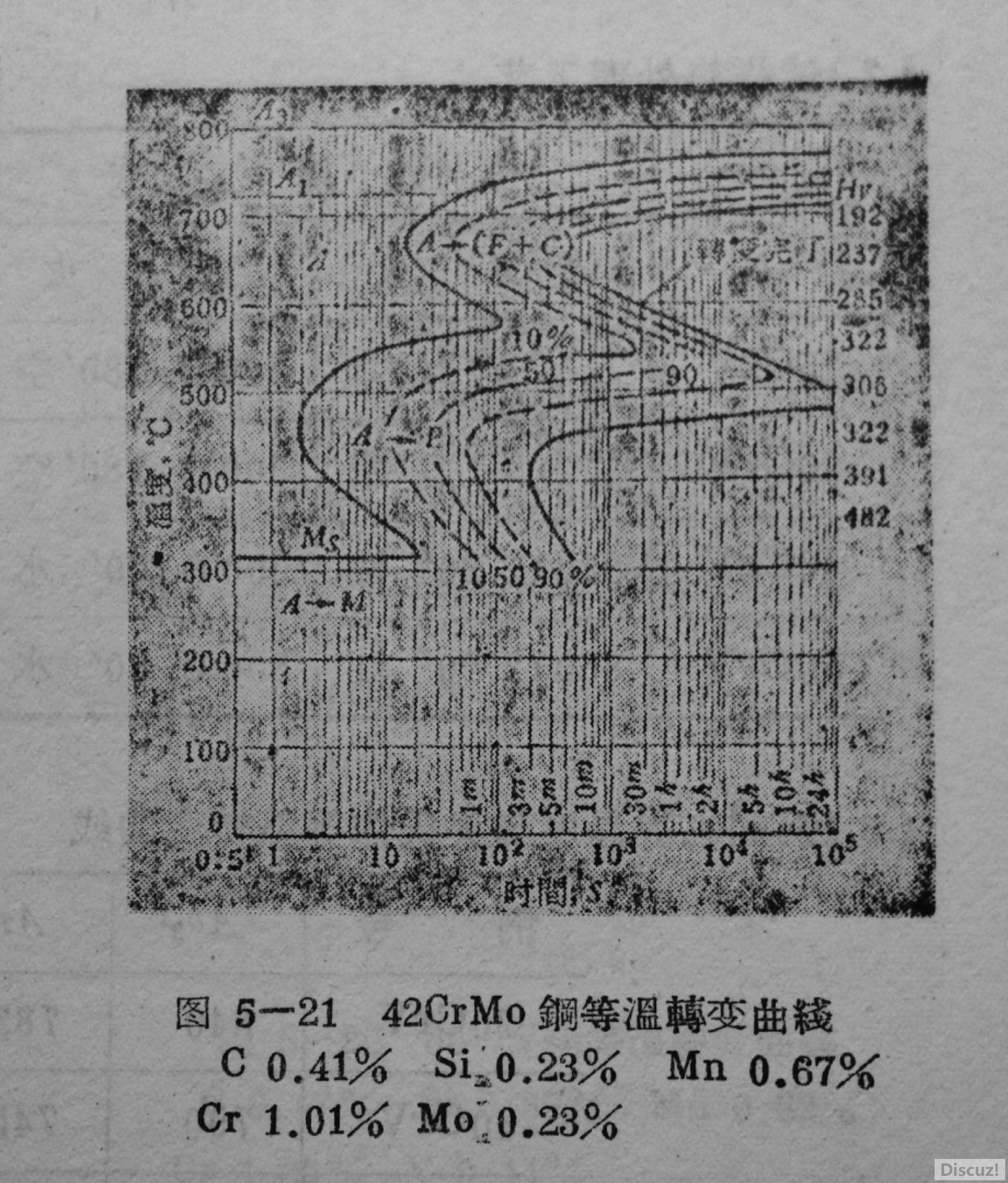 42CrMo TTT曲线.jpg