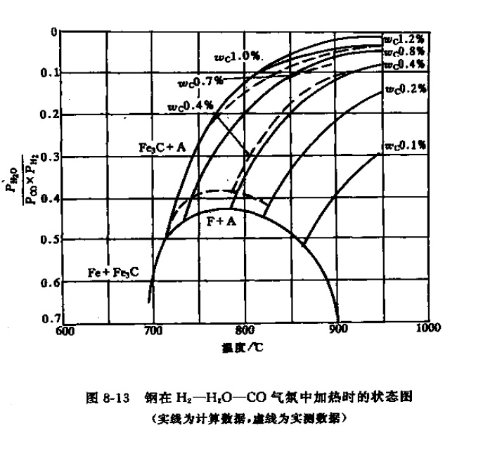 钢在H2-H2O-CO气氛中加热时的平衡状态图.jpg