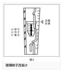 玻璃转子流量计读数示意图