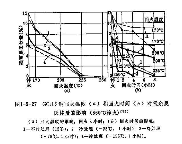 GCr15回火温度、回火时间对残A含量影响.jpg