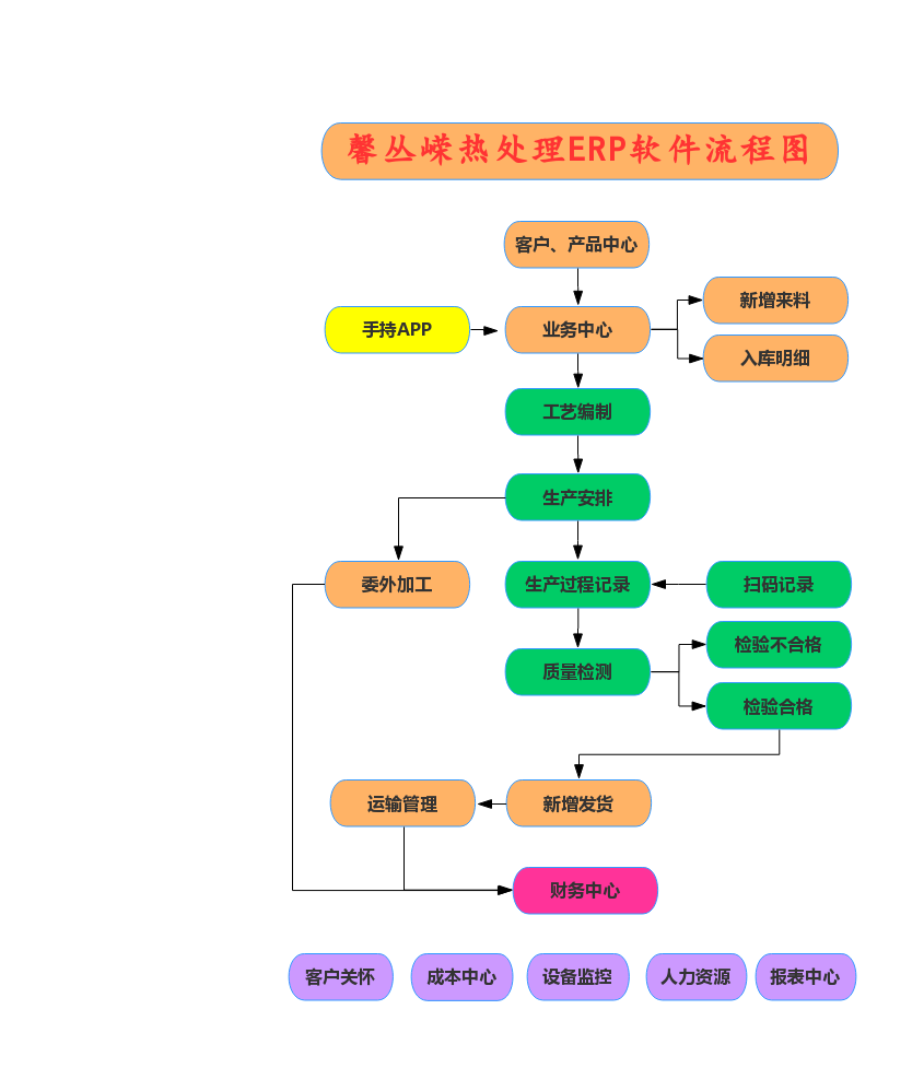 热处理管理流程图