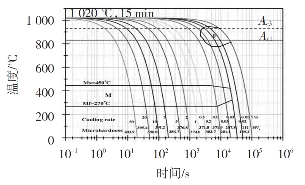 Fig.3 CCT chart