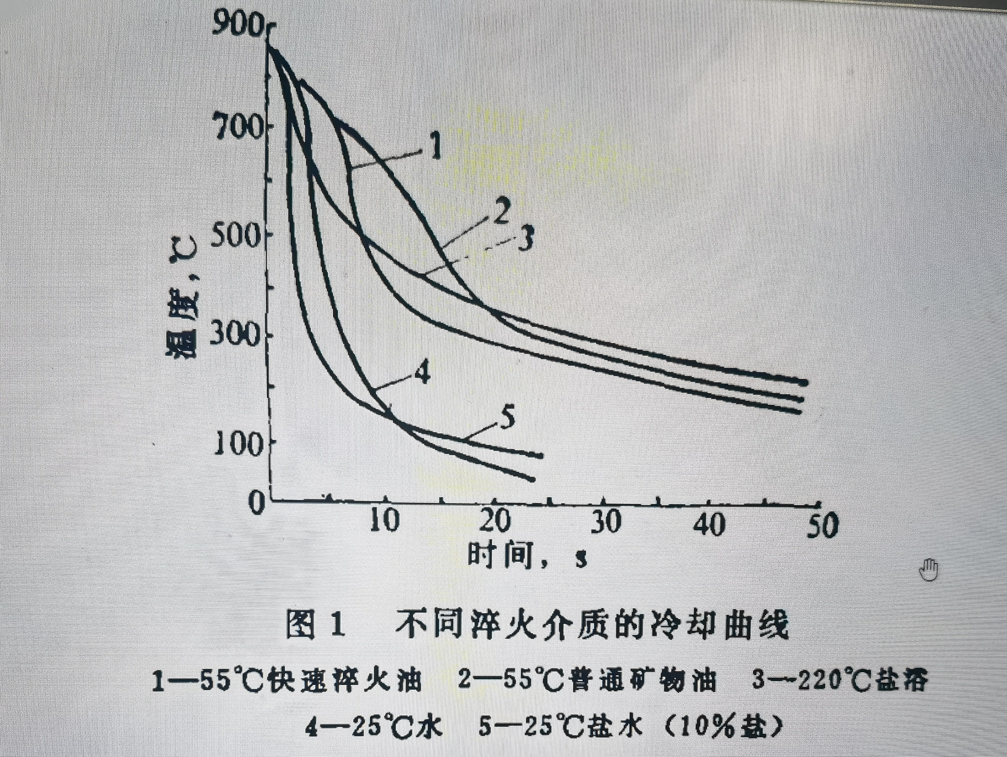 不同淬火介质的冷却曲线