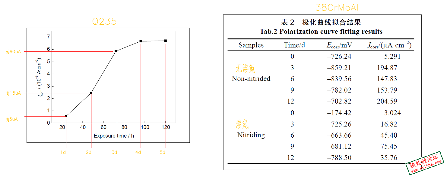 Q235与38CrMoAl极化曲线数据对比.jpg