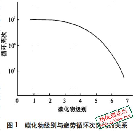 碳化物与齿轮循环次数