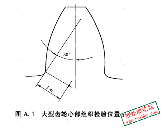 按齿根圆角30度切线检测