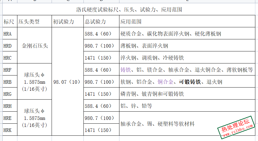 洛氏硬度计适用范围和标尺