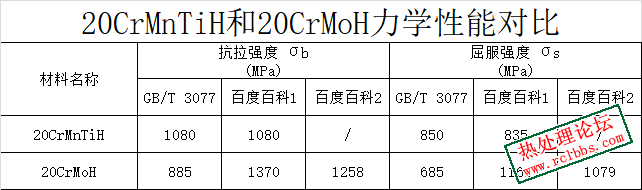 比较