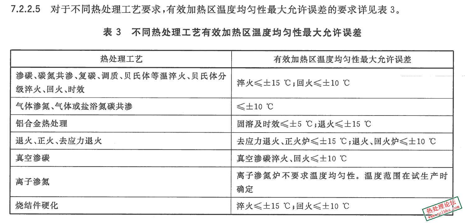 GBT 32541 热处理质量控制体系 温度均匀性最大允许误差的要求.PNG