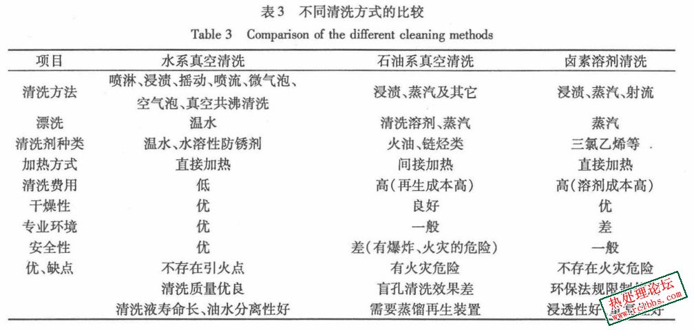 三种工业清洗方法的比较.jpg