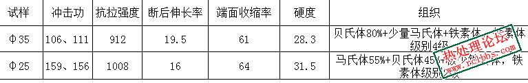不同组织  性能试验 