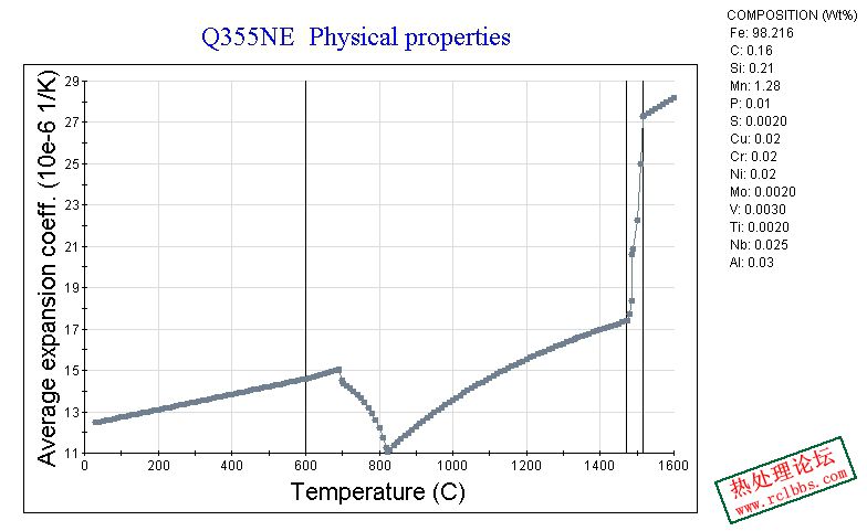 Q355NE-物理属性-平均膨胀系数.jpg