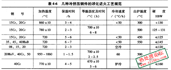 热处理手册查到的参数
