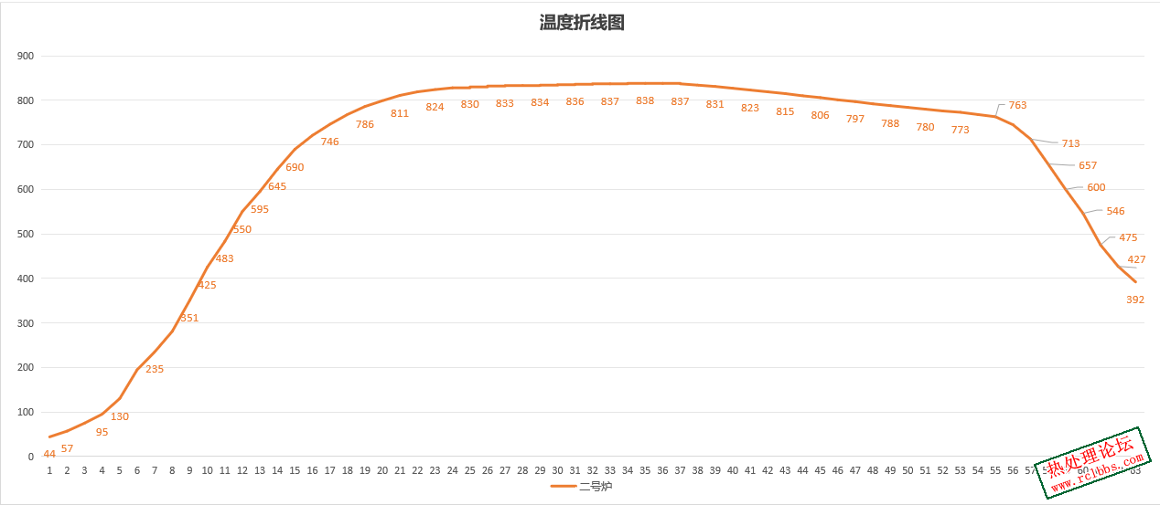 温度曲线图