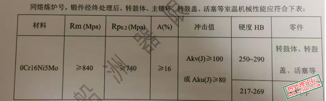 要求的性能