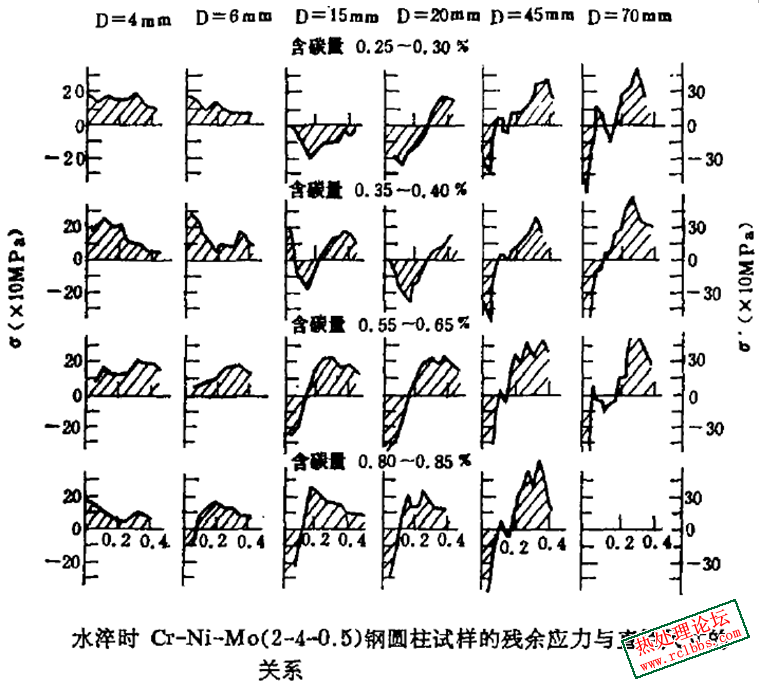 铬镍钼钢尺寸含碳量残余应力关系图.png