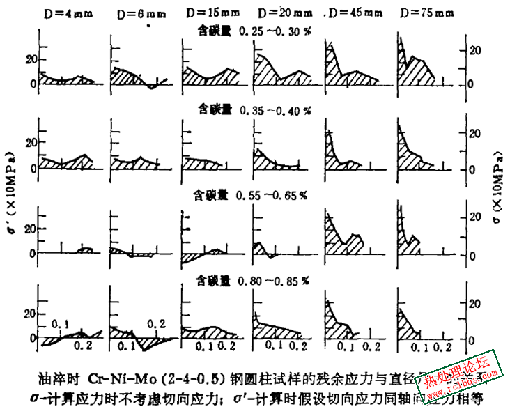 铬镍钼钢尺寸含碳量残余应力关系图（油淬）.png
