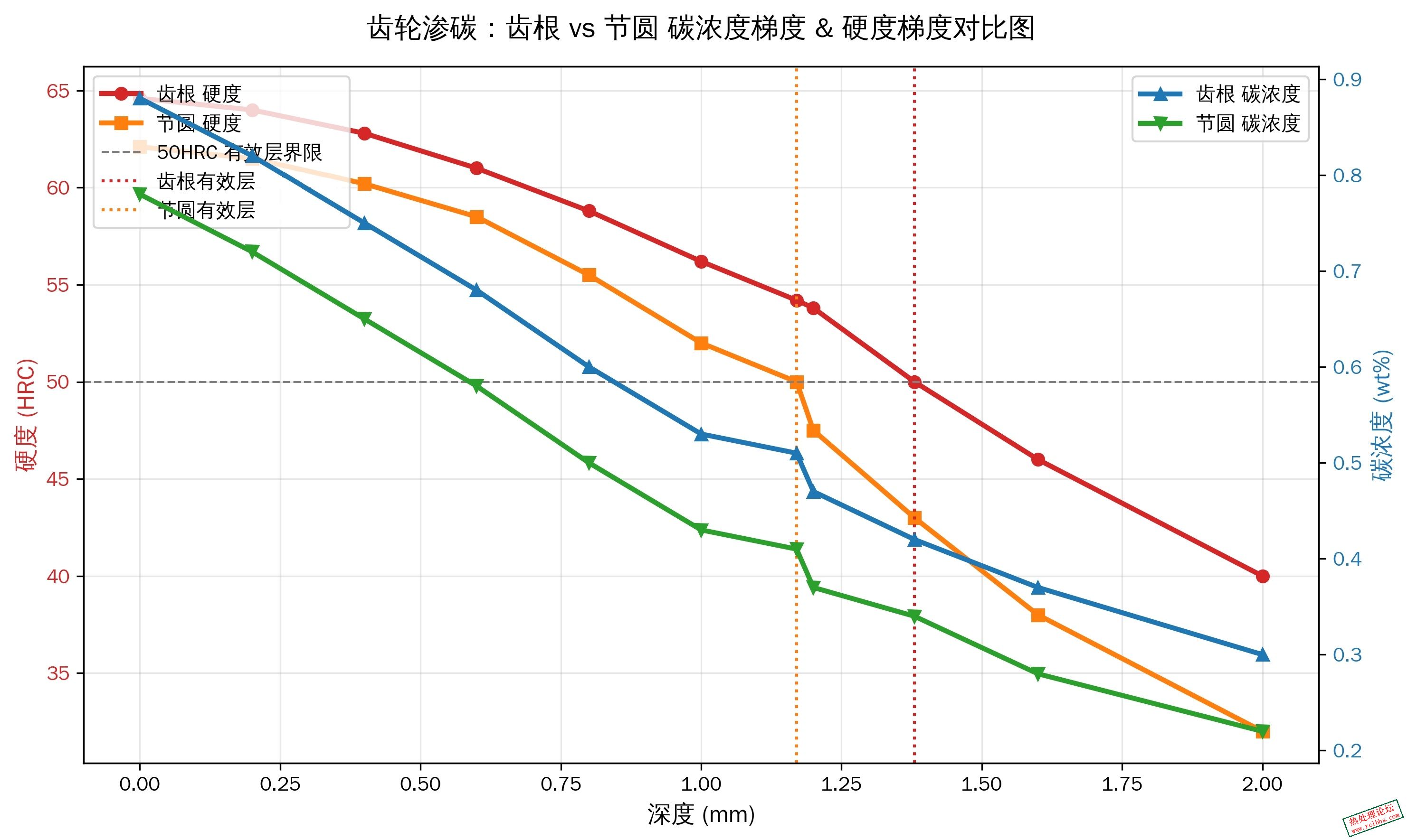 对比数据