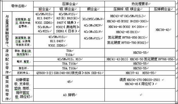 压铸模零件常用材料及热处理要求.jpg