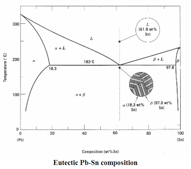 Eutectic Pb-Sn composition.jpg