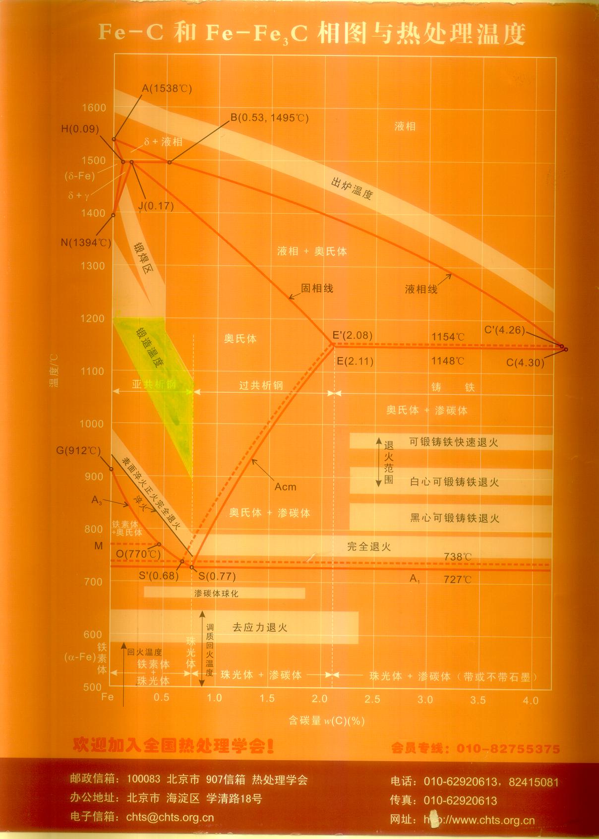 Fe-Fe3C合金相图与热处理温度.jpg