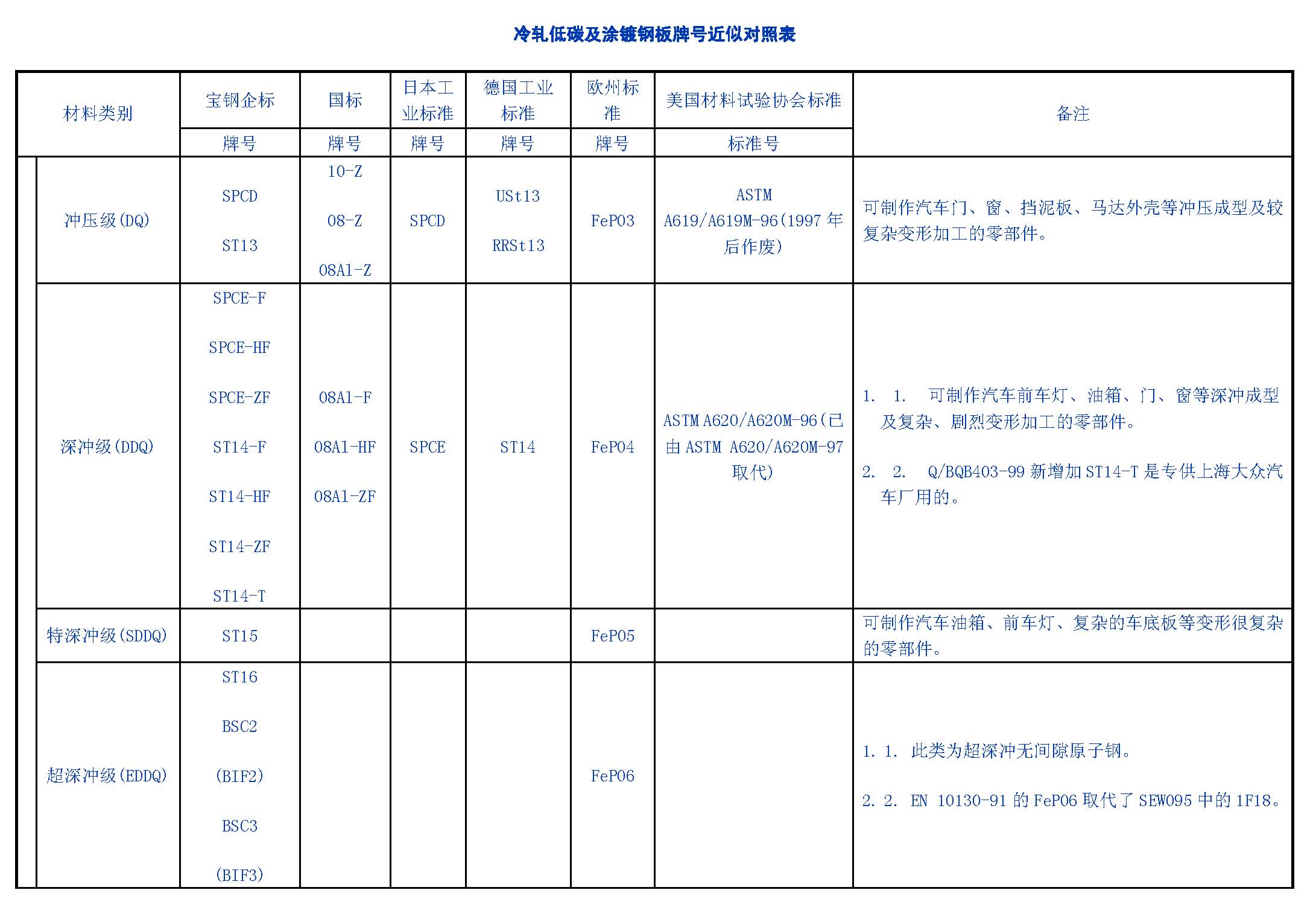 冷轧低碳及涂镀钢板牌号近似对照表.jpg