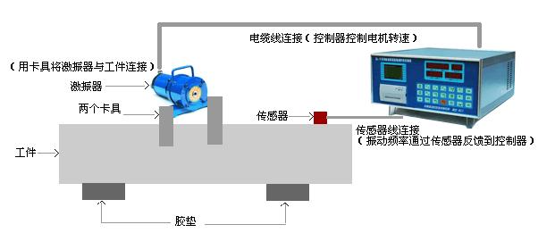 振动时效.jpg