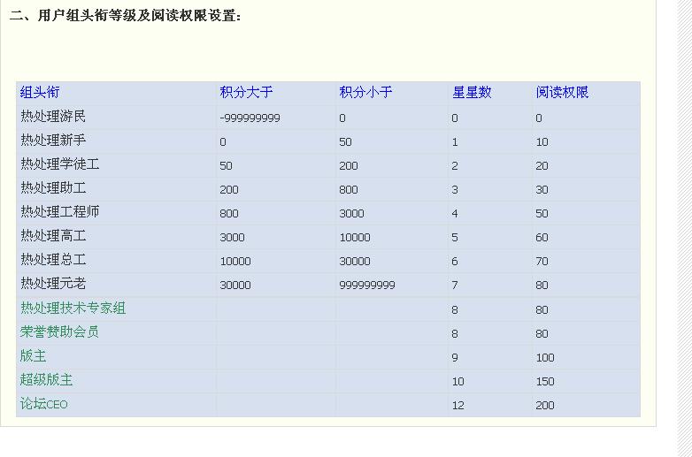 用户组头衔等级及阅读权限设置.JPG