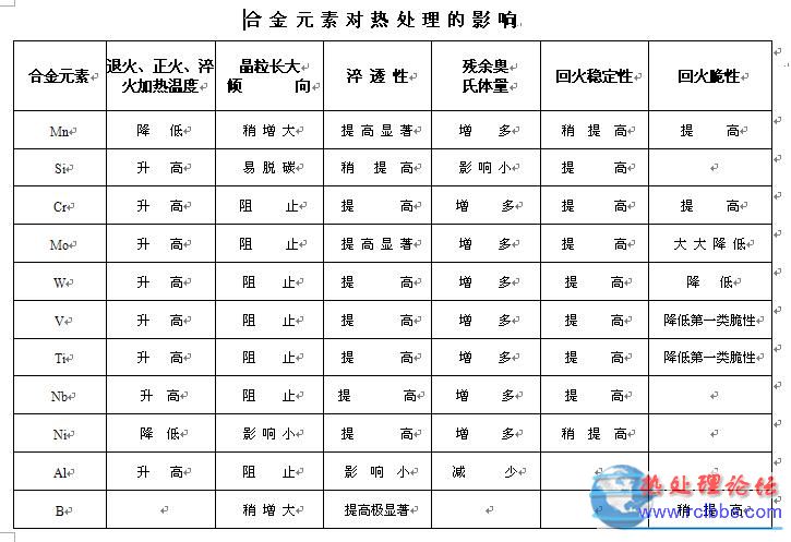 合金元素的影响.JPG