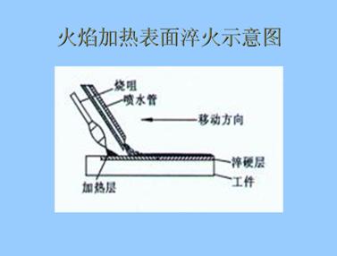 火焰表面淬火.jpg