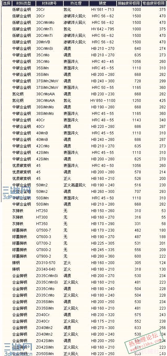 常用钢材的热处理及疲劳极限.JPG