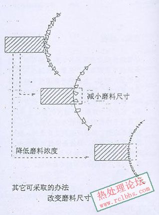 故障四：无法切割