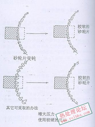 故障三：切屑堆积，砂轮片变钝