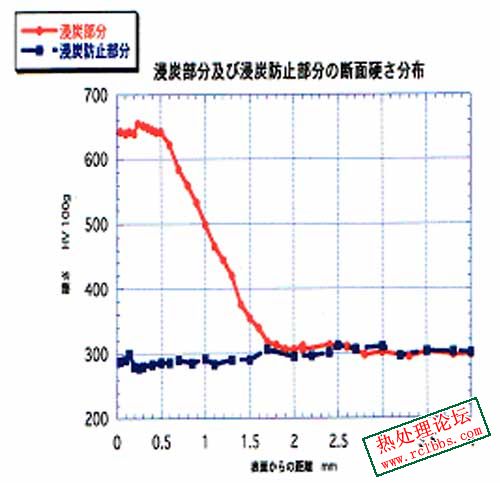 防渗碳样件断面硬度试验结果.jpg