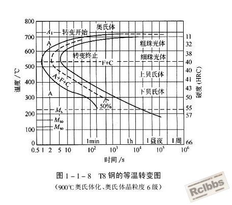 C曲线1-T8钢.JPG