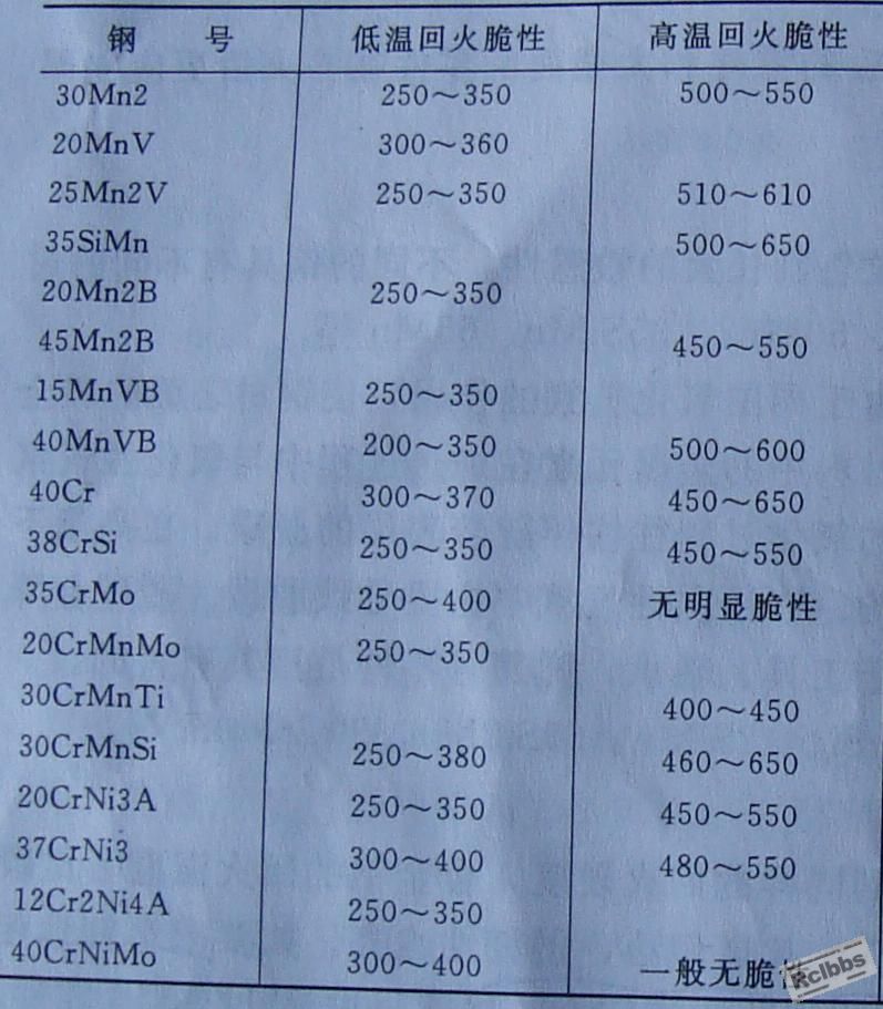 常用材料的回火脆性温度