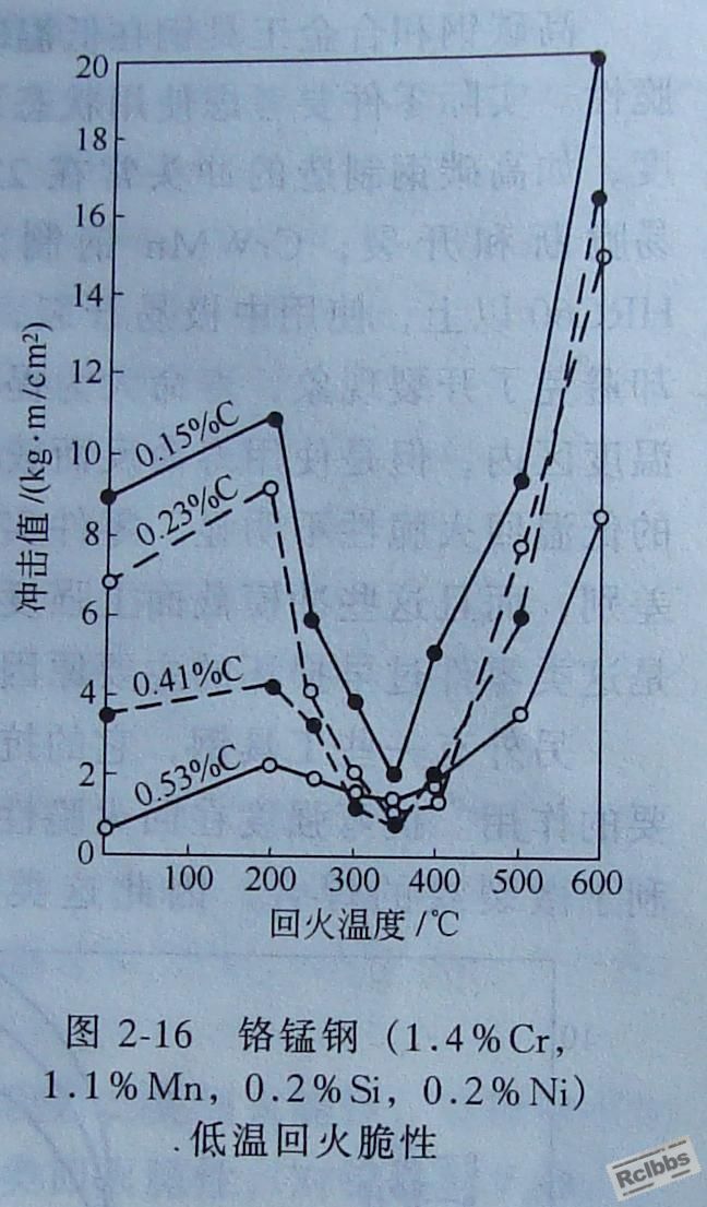 由此图可以看出含碳量对回火脆性的影响