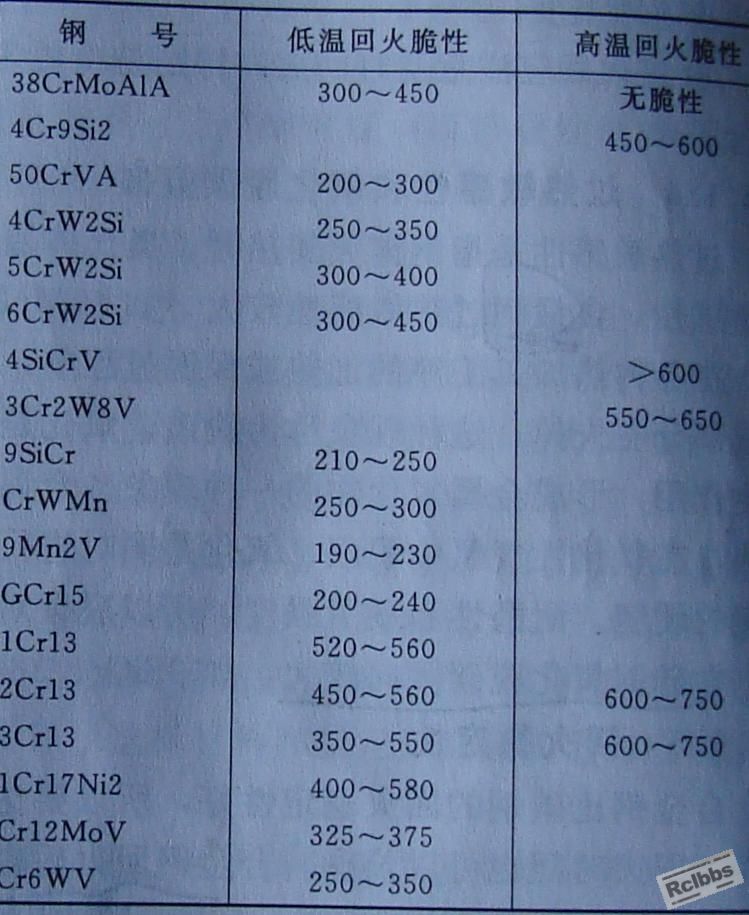 常用材料的回火脆性温度