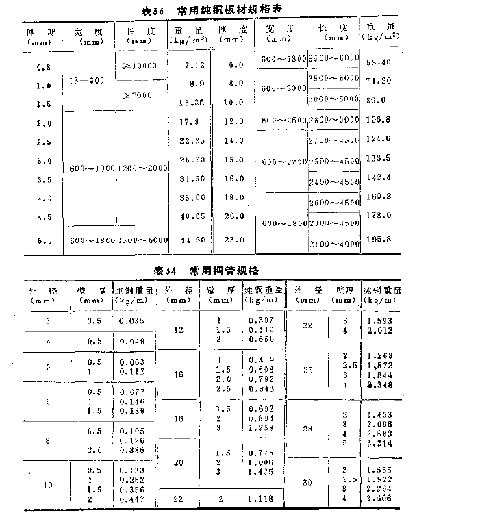 常用铜板、铜管规格.bmp