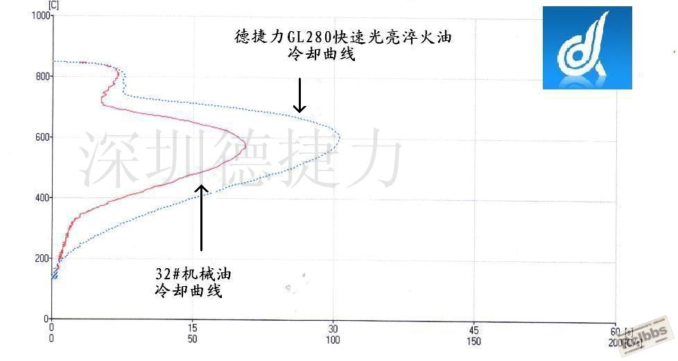 32#机油与GL280快速光亮淬火油.jpg