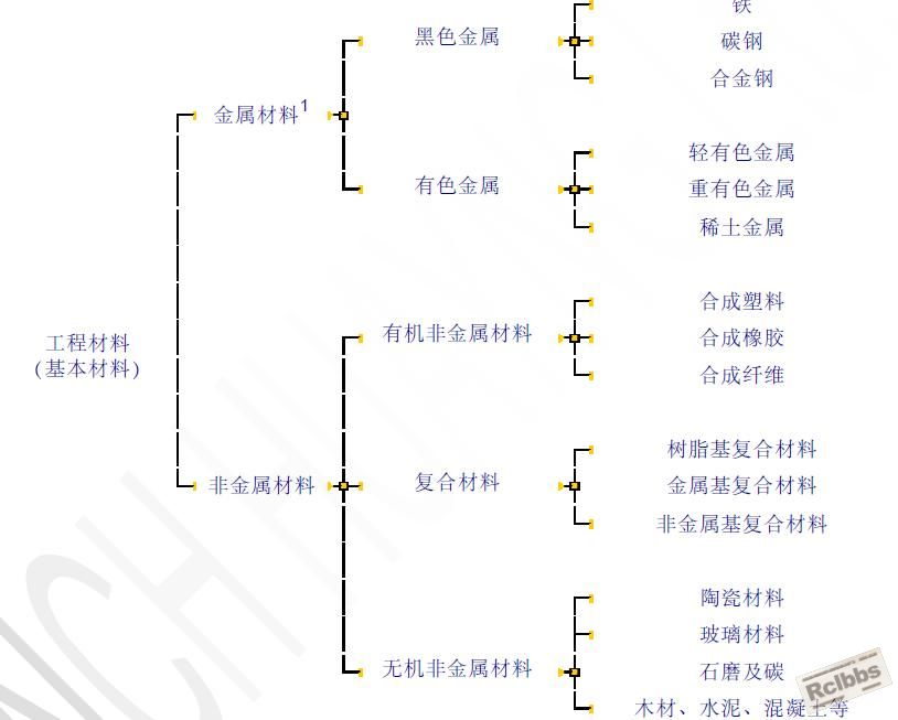 常见工程材料的分类——金属与非金属