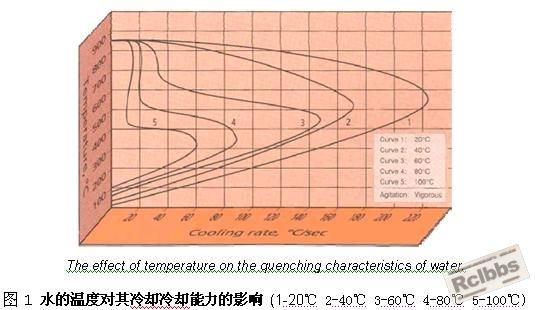 新型淬火液Polymer Quenchants