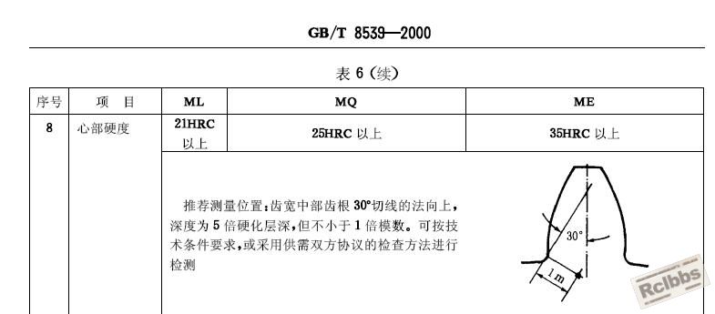 图2 齿轮材料心部硬度检测图.JPG