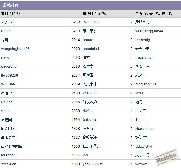 发帖排行到2009.5.30.jpg