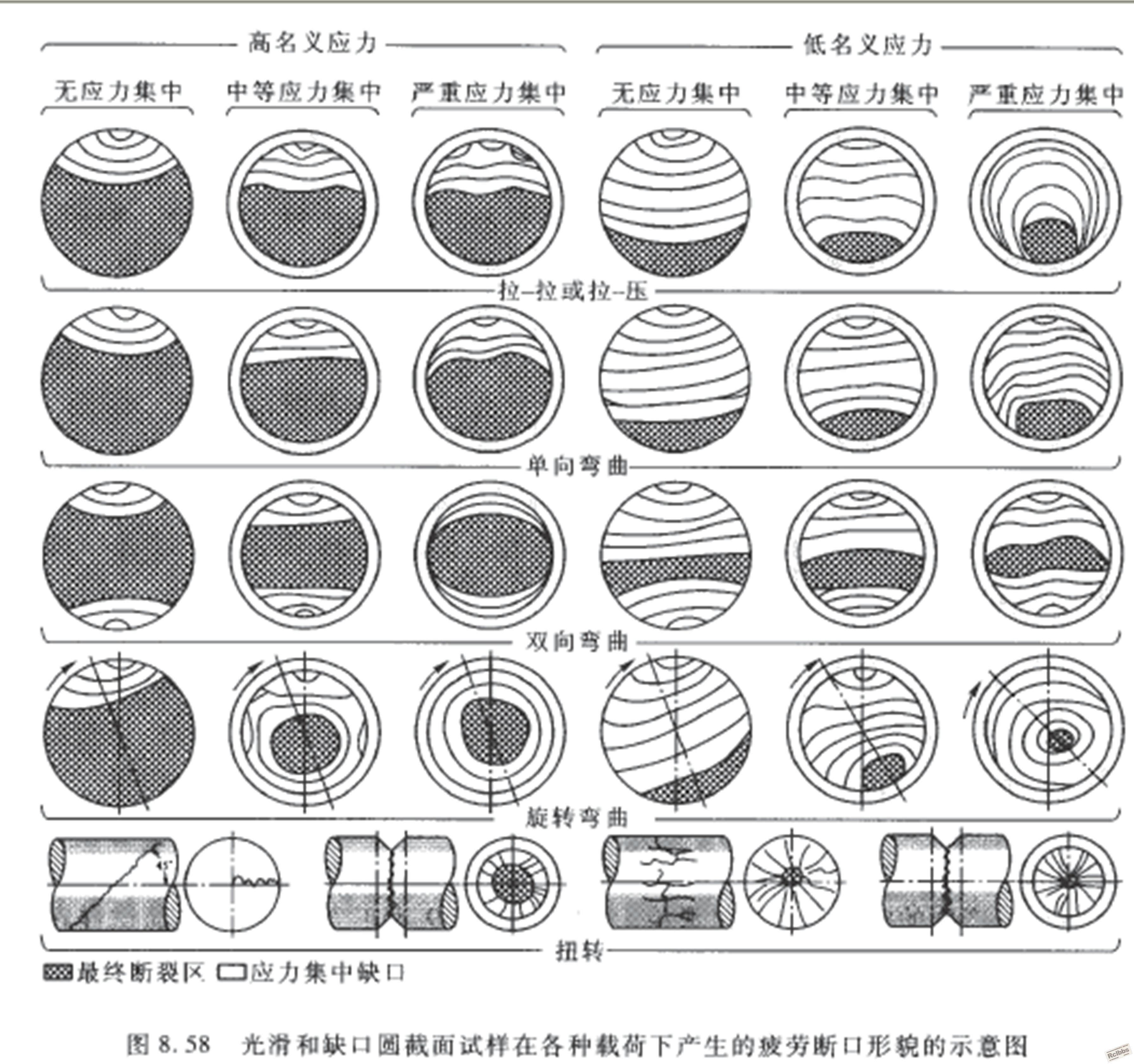 圆形截面试样在各种载荷下的疲劳断口示意图1.JPG