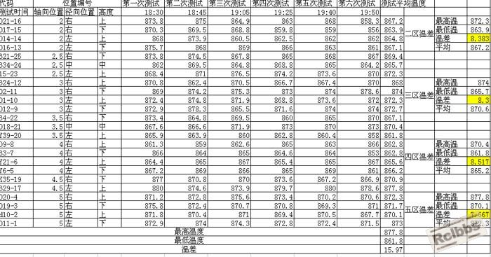 最终统计结果，各区温差小于9度，淬火炉2345区总体温差小于16度
