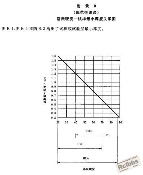 洛氏硬度-试样最小厚度关系图.JPG