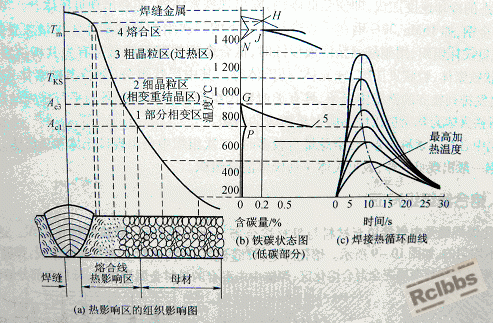 焊接热影响区与铁碳状态图的关系.gif
