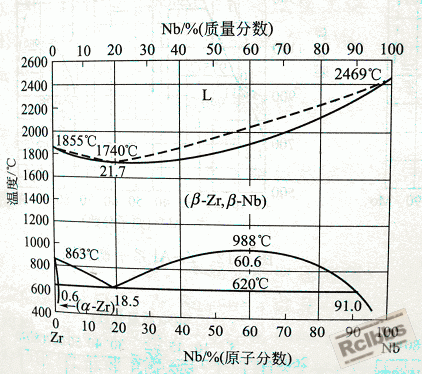 Zr-Nb系平衡相图.gif