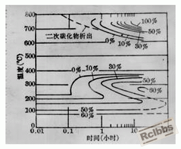 高速钢回火图.gif